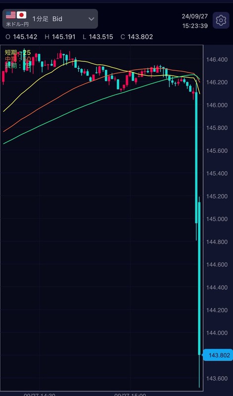 【速報】石破総裁爆誕でドル円逝くｗｗｗｗｗｗｗｗｗｗｗｗｗ