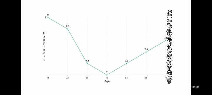 【絶望】ハーバード教授「人間の幸福度は50代前半まで下がり続けるで」　←　これ