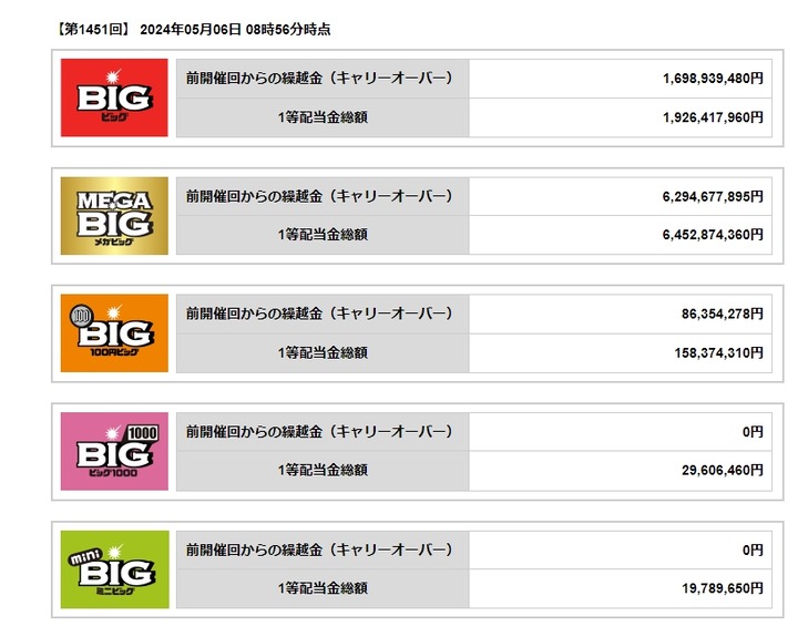 【速報】MEGA BIG、かつてないほど巨額のキャリーオーバーが発生するｗｗｗｗｗｗｗｗｗｗｗｗ