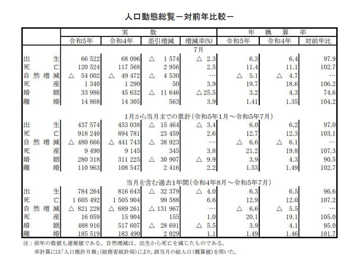 【緊急】日本の婚姻数、前年比-25.5%まで落ち込み滅亡不可避にｗｗｗｗｗｗｗｗ