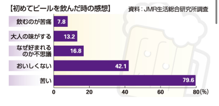 【悲報】ビール、若者の８割が「苦いだけ」