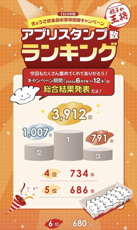 【画像あり】半年で餃子の王将に200万費やしてる猛者現るｗｗｗｗｗｗｗｗｗｗ