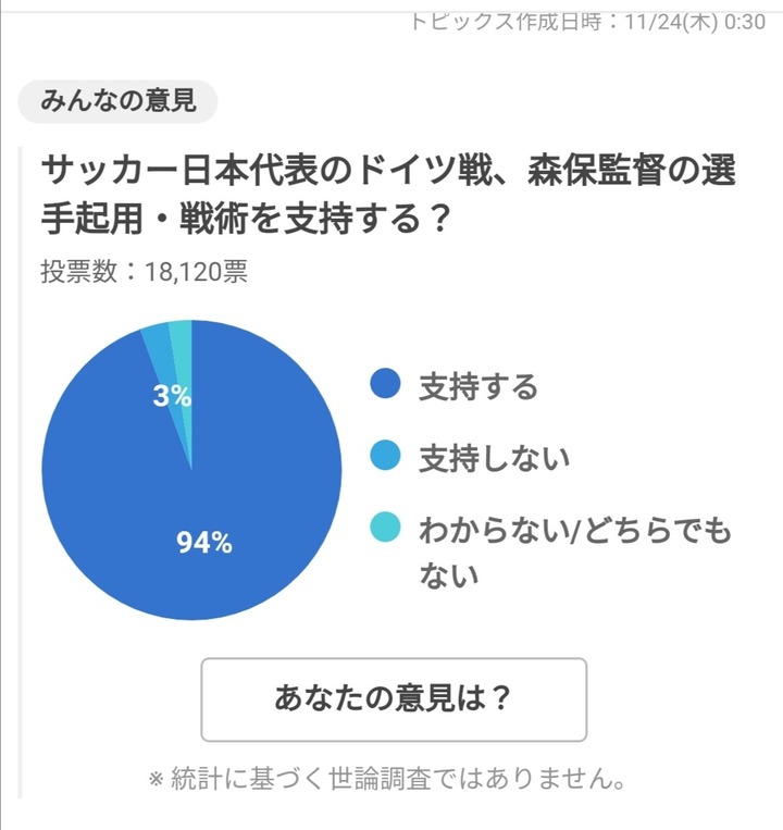 【速報】森保監督の支持率、北朝鮮並になってしまうｗｗｗｗｗｗｗ
