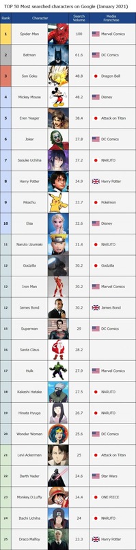 世界で最も検索されてるキャラクターランキングｗｗｗｗｗｗｗ 暇人 O 速報 ライブドアブログ