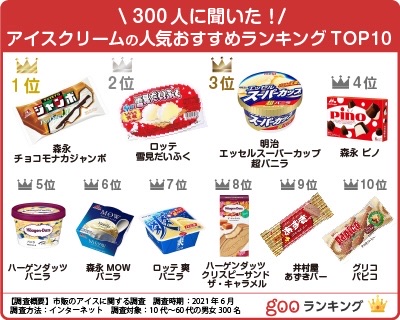 【朗報】チョコモナカジャンボ、まだ1位ｗｗｗｗｗｗｗｗｗｗ