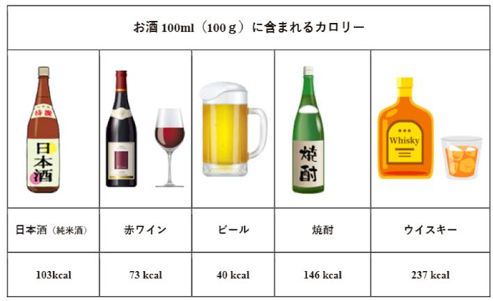 缶ビール350ml(140Kcal)　←　こいつｗｗｗｗｗｗｗｗｗｗｗｗｗｗｗ