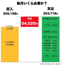65歳までに2000万円を貯めるにはどうしたらいいか？