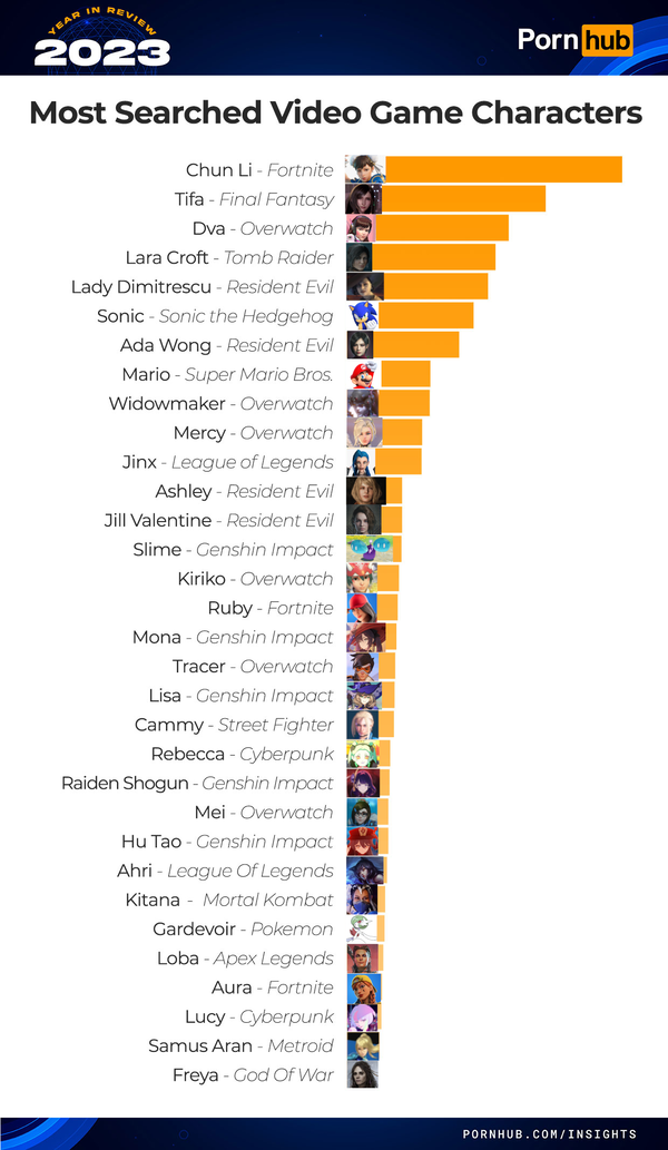 【画像】今年Pornhubで検索されたゲームキャラクターランキングが公開される　1位は勿論あのキャラ