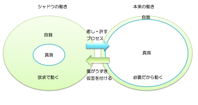 は エゴ と