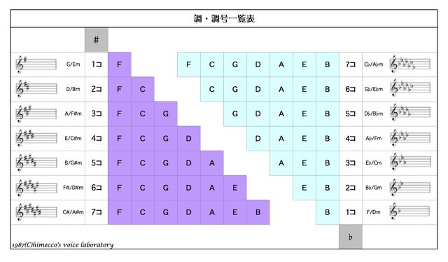 調号一覧表 Voice Trainer 日女 ひめ S Talking About 調号一覧表 Voice Trainer 日女 ひめ S Talking About