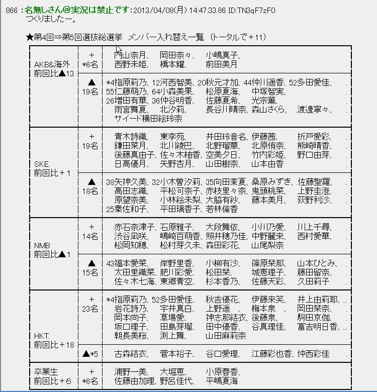 Akb48 第５回ａｋｂ４８選抜総選挙 あと１週間 総選挙 姫舎新報