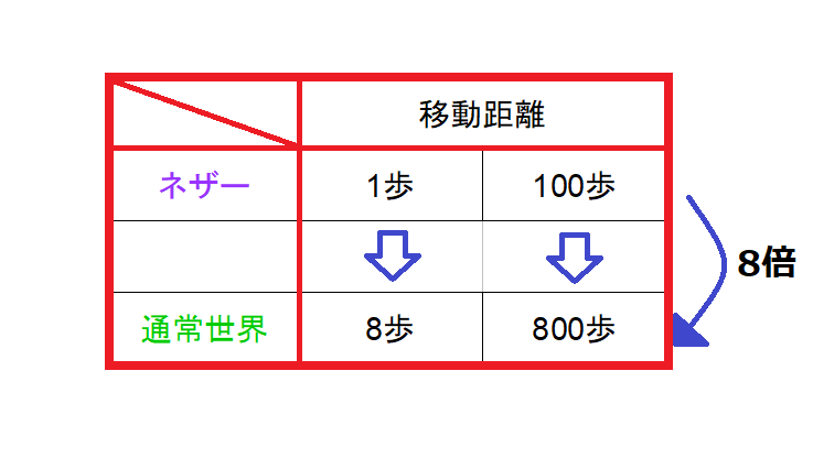 海底神殿攻略準備編 番外編 ネザーゲートを使って移動する ひもの まいくらいふ