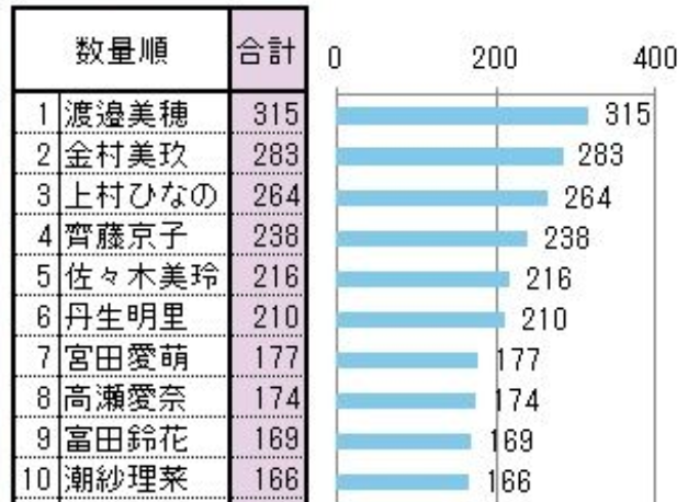 日向坂46メッセージ数ランキングで分かる渡邉美穂がメンヘラと呼ばれる理由wwwwww 日向坂46で恋したい 日向坂46メッセージ数ランキングで分かる渡邉美穂がメンヘラと呼ばれる理由wwwwww 日向坂46で恋したい