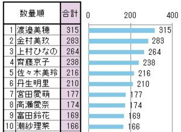 日向坂46人気ランキング