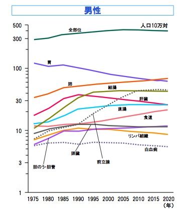 前立腺癌 日本人男性罹患率1位に 泌尿器科医の独り言 前立腺癌 日本人男性罹患率1位に 泌尿器科医の独り言