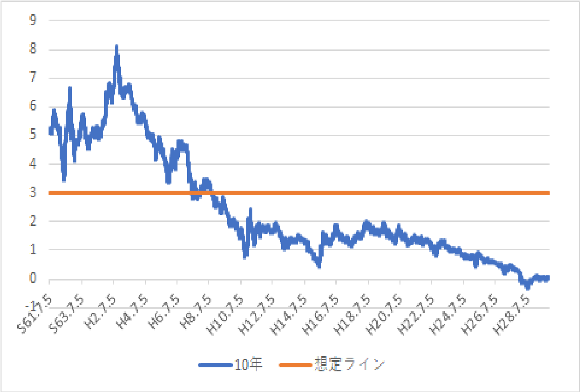 国内債券 打倒!インデックス投資 国内債券 打倒!インデックス投資