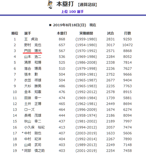 Screenshot_2019-08-19 歴代最高記録 本塁打 【通算記録】