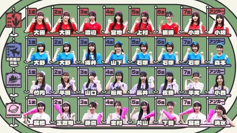 【日向坂46】ガチリレー対決、やはりある程度の戦力均衡が必要