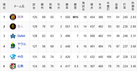 Screenshot 2026-09-14 at 13-05-58 順位表 - プロ野球 - スポーツナビ