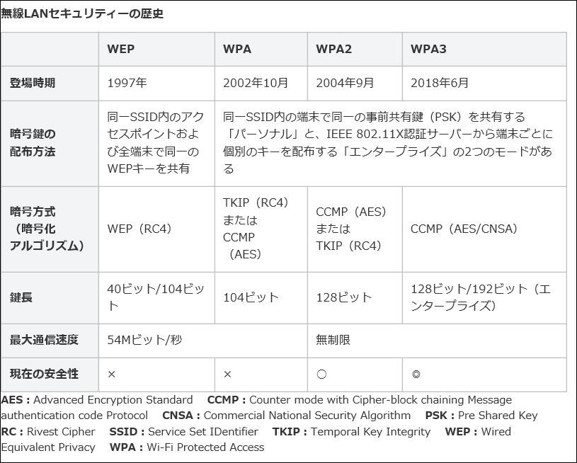 無線lanのセキュリティーの歴史 Wep Wpa Wpa2 Wpa3 That S A Life