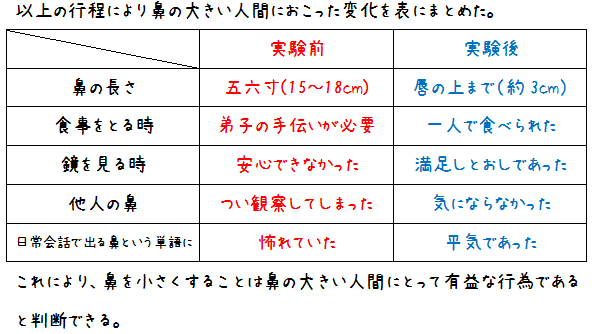 芥川龍之介の短編小説を実験レポートにまとめる Methane Hydrate 芥川龍之介の短編小説を実験レポートにまとめる Methane Hydrate