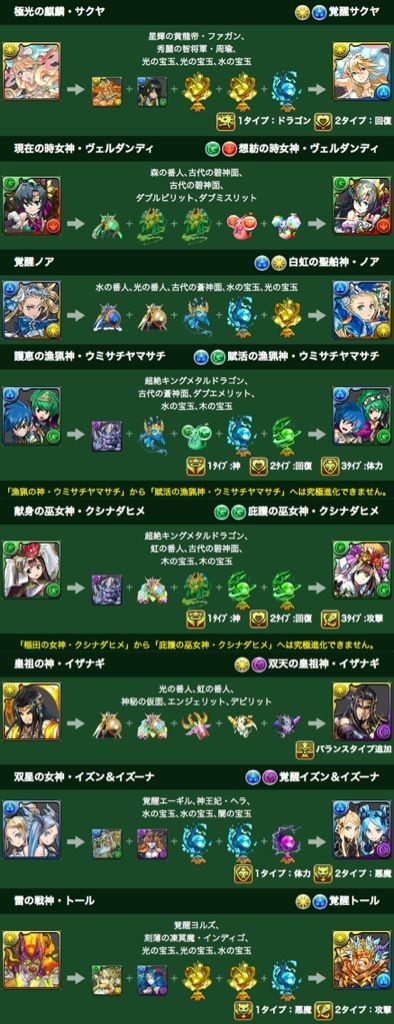 パズドラ 覚醒サクヤ 究極ヴェルダンディ 究極ノア 覚醒イズイズ 覚醒トールなどの究極進化素材が判明 一部モンスターの上方修正も実施 ひらめの雑食ブロ パズドラ ツムツム パズドラ 覚醒サクヤ 究極ヴェルダンディ 究極ノア 覚醒イズイズ 覚醒トールなどの究極進化素材が判明 一部モンスターの上方修正も実施 ひらめの雑食ブロ パズドラ ツムツム