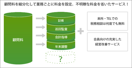 顧問料