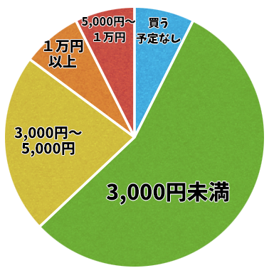 金額グラフ