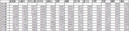 枚方の駅の乗客数02
