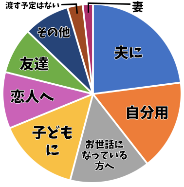 グラフ誰に