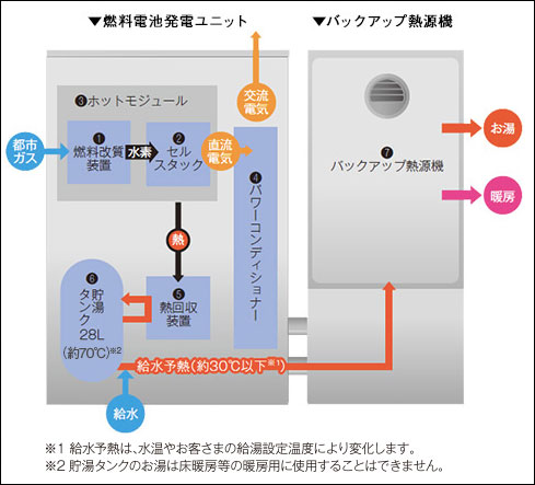 エネファーム