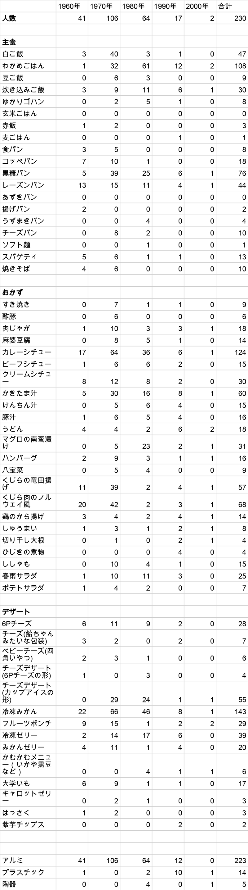 枚方・好きだった給食メニュー数字
