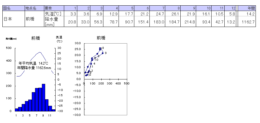 前橋 群馬県 の雨温図 偏差値向上計画 笑ってなんぼ Masakiブログ 大阪発