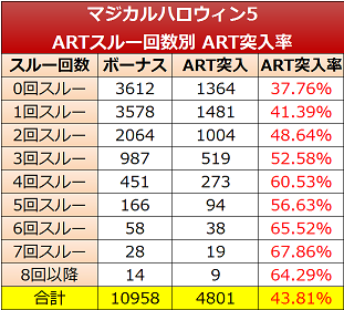 マジカルハロウィン5 ａｒｔスルー回数によるａｒｔ当選率 パチスロの可能性