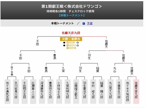 hiro田のblog
	  2016 叡王戦 優勝は 佐藤天彦名人！ (来年の コンピュータとの決戦 頑張って！)
	コメントトラックバック