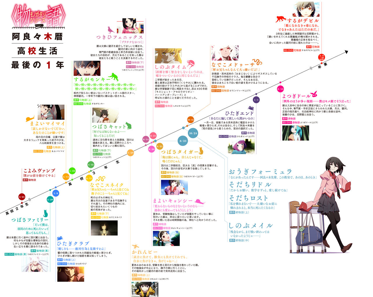 良くも悪くも物語シリーズとは 俺的レビュー遅報ｚ