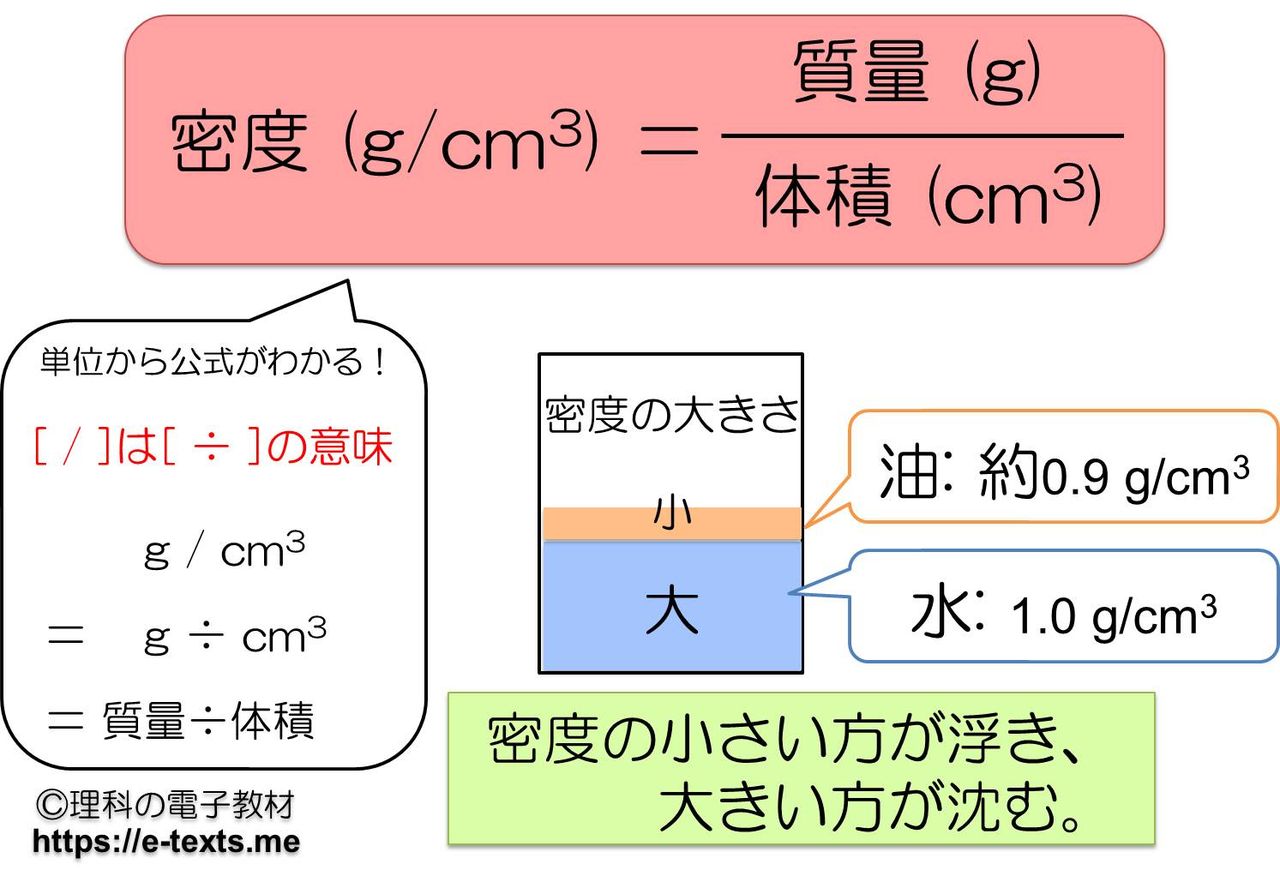 中1化学 密度 理科デジノート