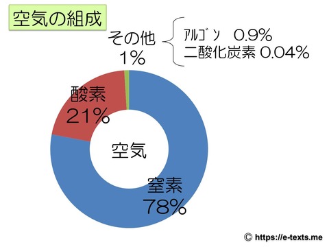 中1化学3　空気の組成