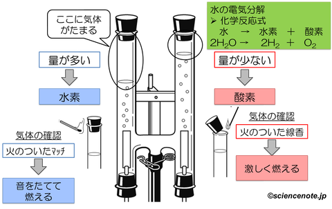 中2化学1　まとめ