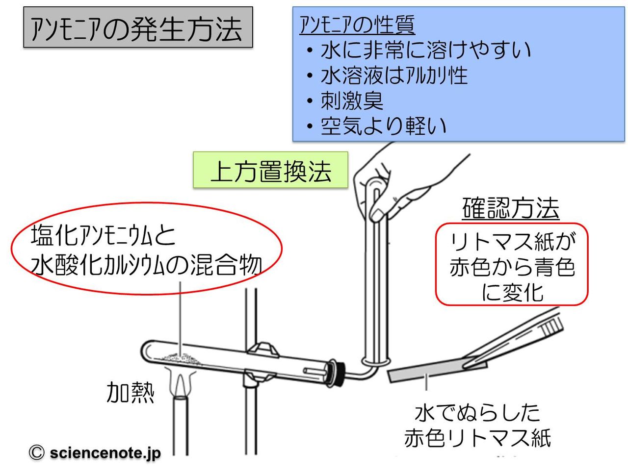 気体の発生方法と性質 水素 酸素 二酸化炭素 アンモニア 理科