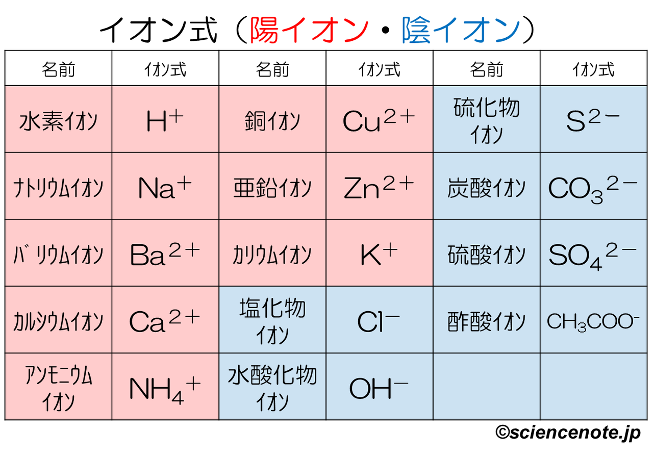 これだけは覚えたいイオンを表す化学式 イオン式 一覧 Hiromaru Note