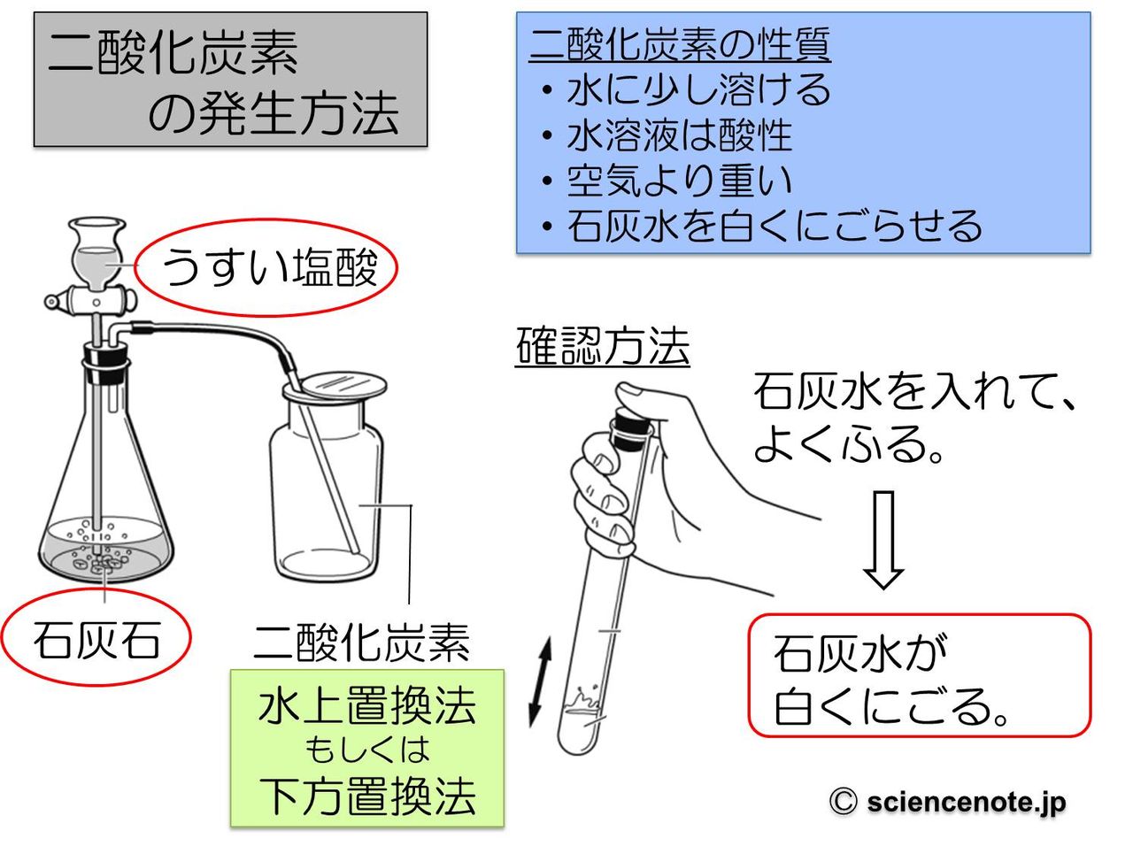 気体の発生方法と性質 水素 酸素 二酸化炭素 アンモニア Hiromaru Note
