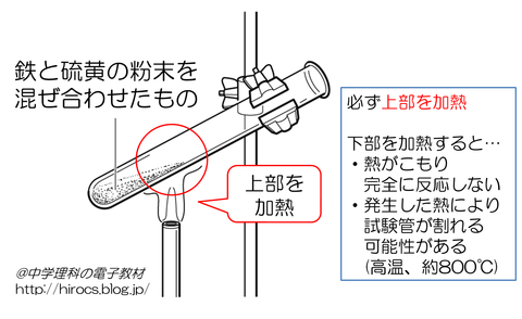 鉄と硫黄の化合 加熱部 解説