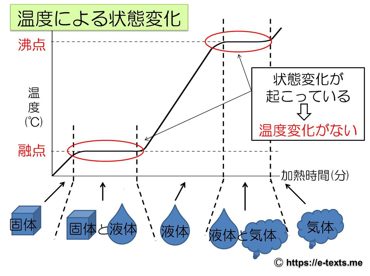 温度による状態変化と身近な例 中学理科 Hiromaru Note