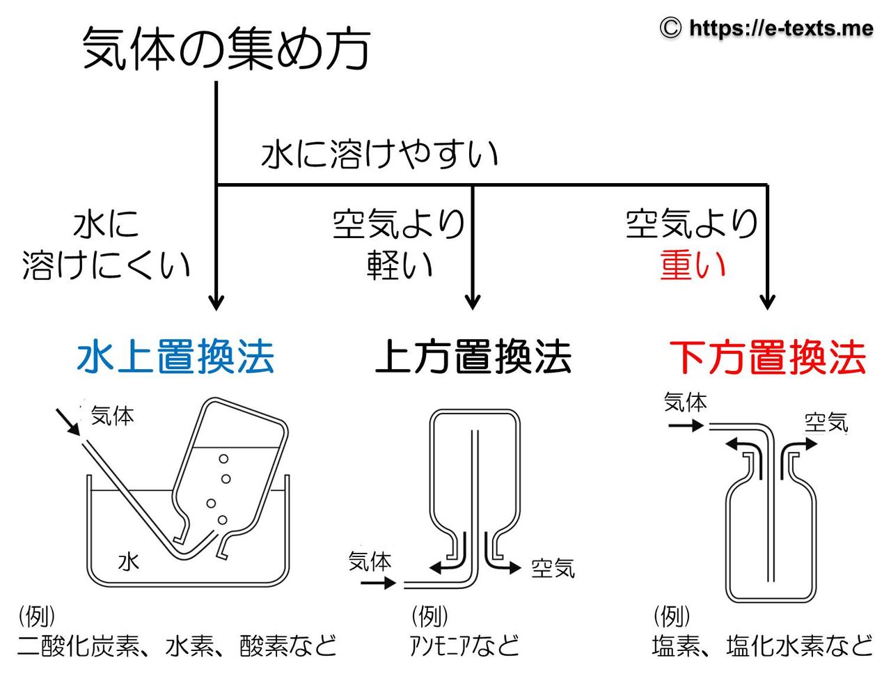 気体の集め方3種類 水上置換法 上方置換法 下方置換法 Hiromaru Note