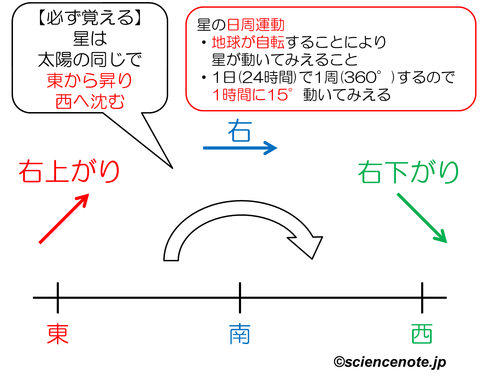 解説　星の動き_rev