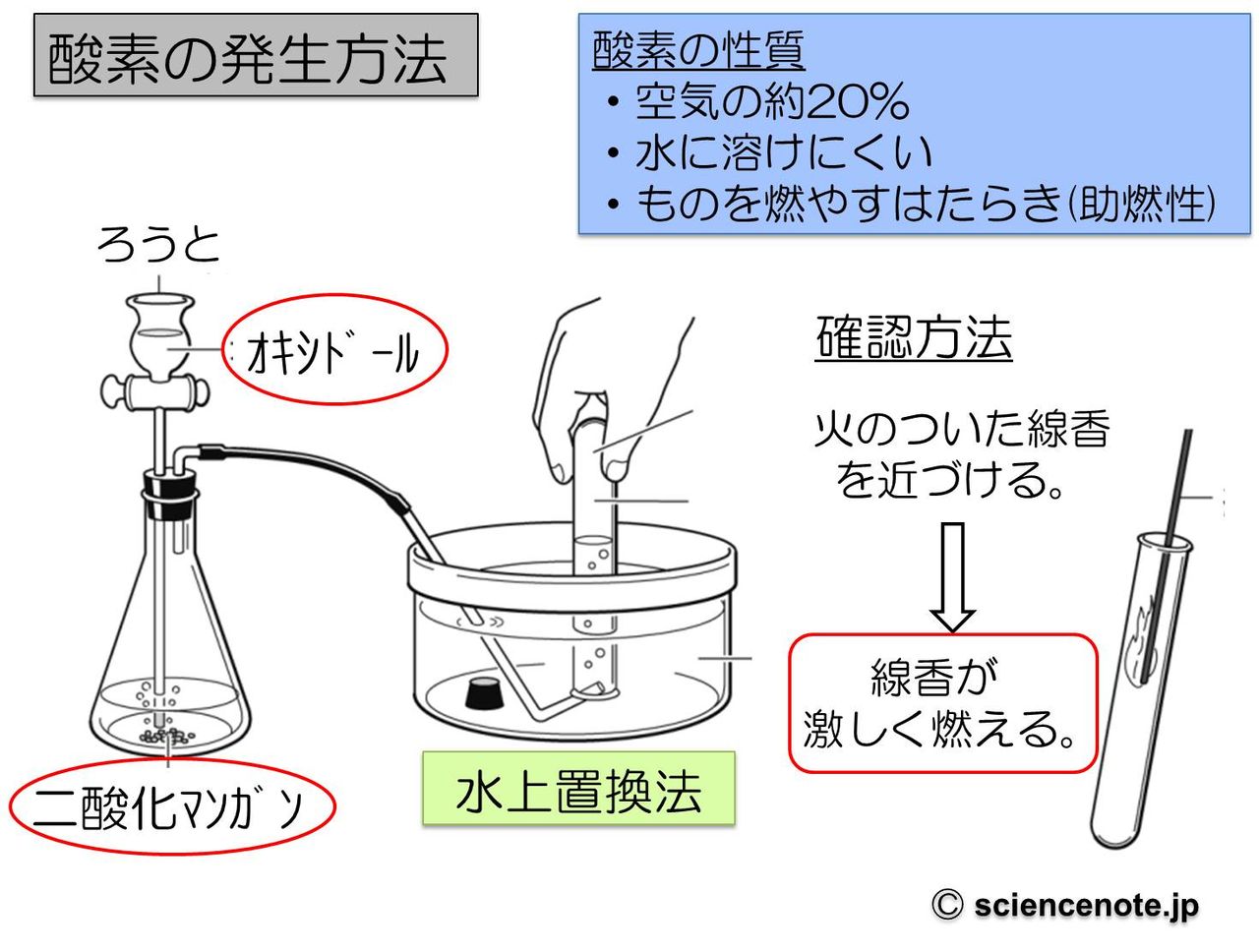 気体の発生方法と性質 水素 酸素 二酸化炭素 アンモニア Hiromaru Note