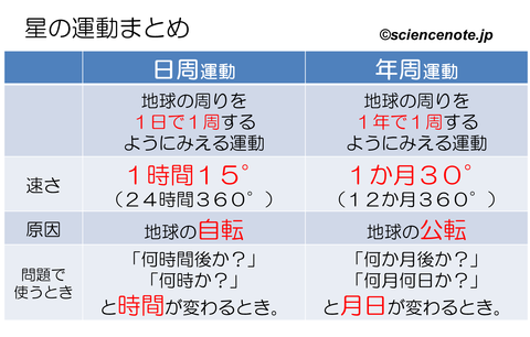 解説　星の運動　まとめ_rev