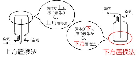 中1化学3 上方置換と下方置換法