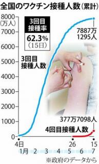 第７波で苦肉のワクチン４回目拡大 全面接種には消極論